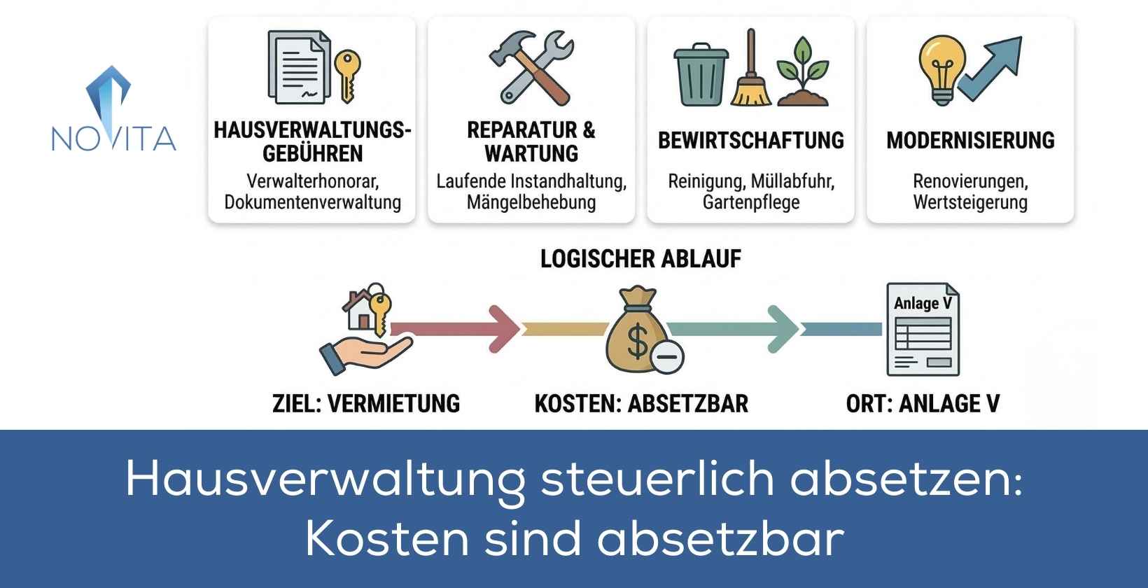 Hausverwaltung steuerlich absetzen Aspekte und Ablauf anhand von Grafik dargestellt