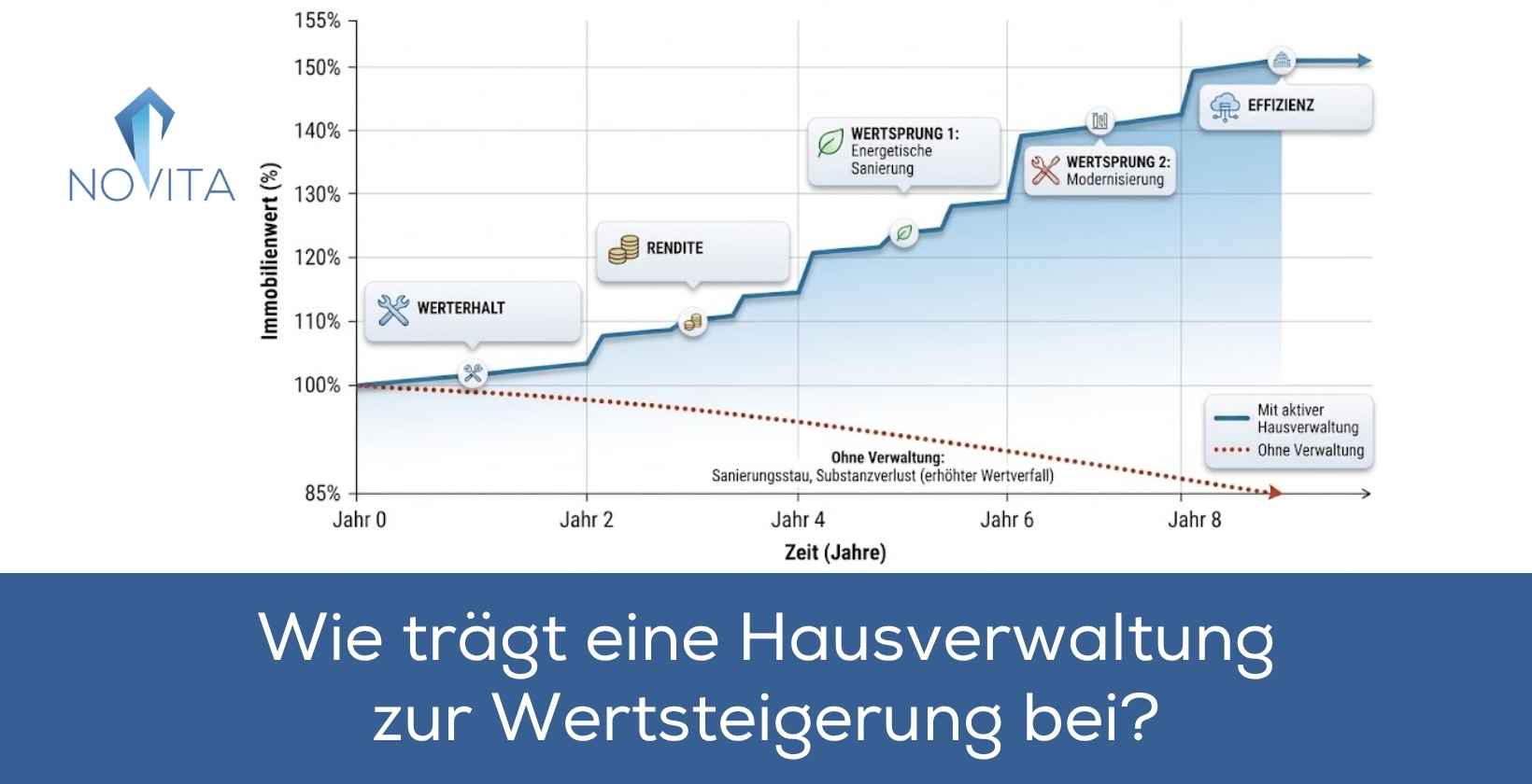 Hausverwaltung trägt zur Wertsteigerung bei, Graph zur Übersicht